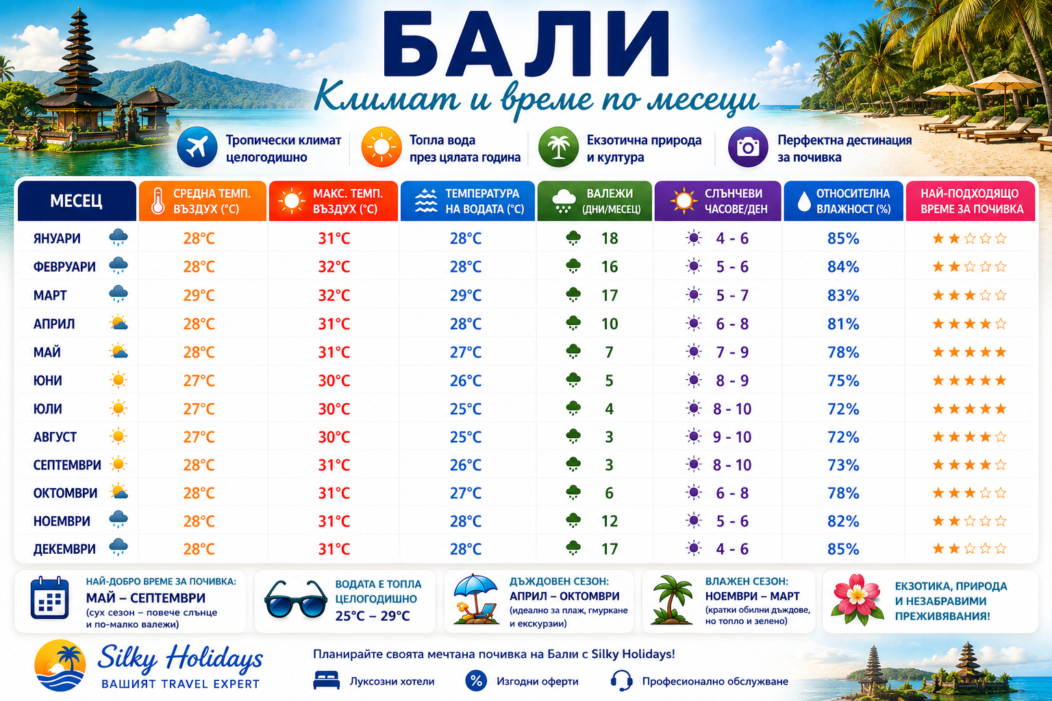 Климат Бали, Индонезия