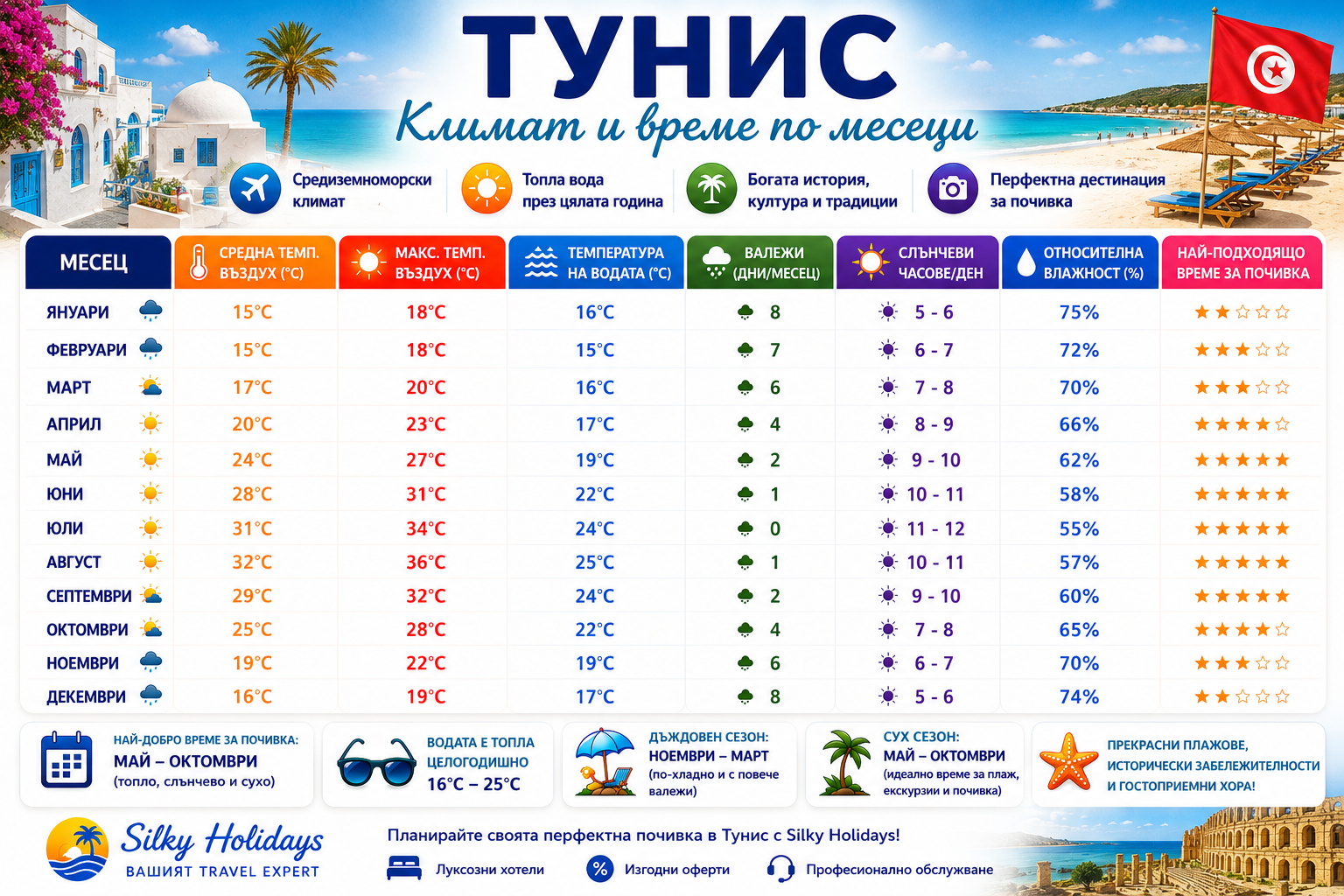 Тунис климат